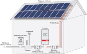 napelemes rendszerek